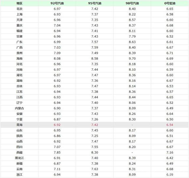 今天9月13日油價調整消息