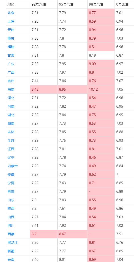 油價“跌1漲3”破調價紅線